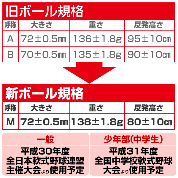軟式 M号 野球 ボール ナガセケンコー 軟式球 1ダース 12個 一般・中学生向け メジャー 検定球 ダース売り 新規格 新軟式球 新公認球 試合球 草野球 軟式ボール M球 【365日あす楽対応】 thumbnail 3