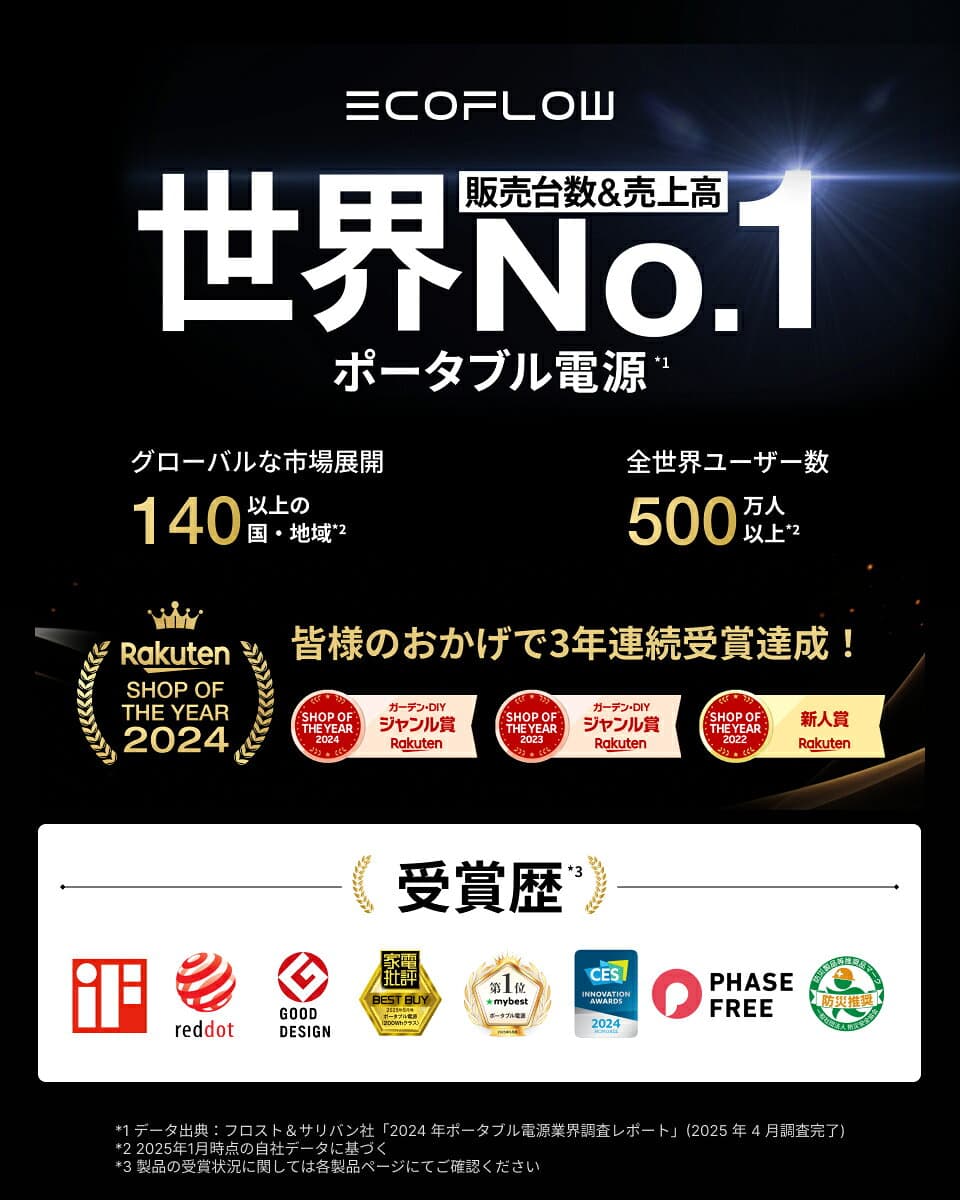 【クーポン利用で24,800円 10/20~】EcoFlow ポータブル電源 RIVER 3 230Wh リン酸鉄 長寿命 1hフル充電 2年保証 小型 静音 蓄電池 発電機 ポータブル バッテリー 急速充電 アプリ対応 車中泊 AC出力300W アウトドア 台風 停電 防災グッズ キャンプ thumbnail 2