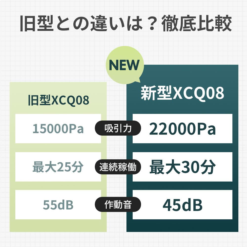 ＼クーポンで5,500円！／★楽天1位 4冠達成★｢進化版登場｣掃除機 コードレス 22000pa 超強力吸引 日本製モーター サイクロン式 掃除機 スティック ハンディ 2way仕様 HEPAフィルター 紙パック不要 静音 スティッククリーナー 車用掃除機 thumbnail 3