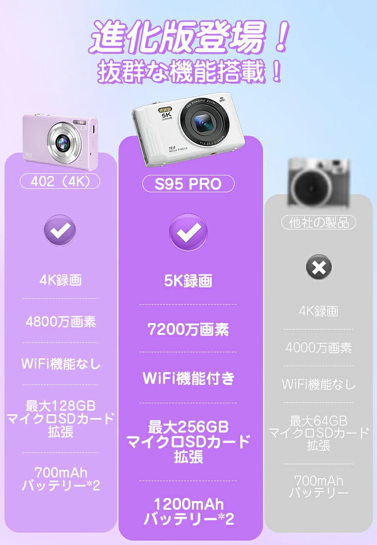 【ギフト最適★SDカード】LivelyLife デジカメ 修学 旅行 中学生 デジタルカメラ デジカメ スマホ 転送 7200万画素 5K 手ぶれ補正 キッズカメラ 16倍デジタルズーム 2.8インチIPS画面 コンデジ 子供用カメラ ビデオ 32GB/64GB/128GB/256GB 敬老の日 ギフト最適 thumbnail 3