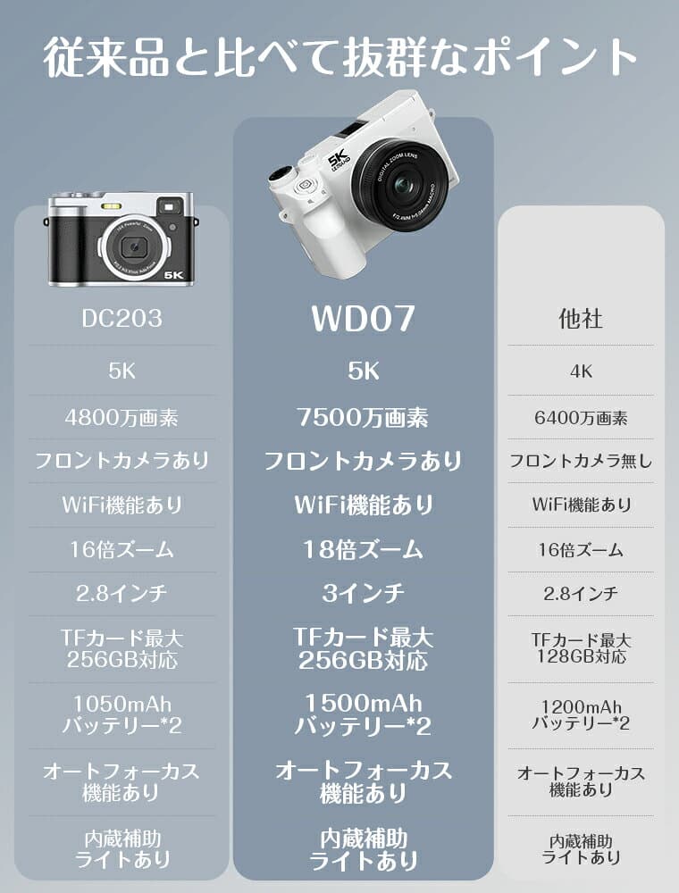 【最新モデル★256GB/128GB/64GB/32GBmicro SDカード選択可★前後カメラ★5K高解像度★7500万画素】ビデオデジカメコンパクトデジタルカメラWiFi機能18倍ズーム2個1500mAhバッテリ1080P 3inh大画面小型軽量自動電源オフ内蔵補助ライト自分の成長経歴記録 thumbnail 3