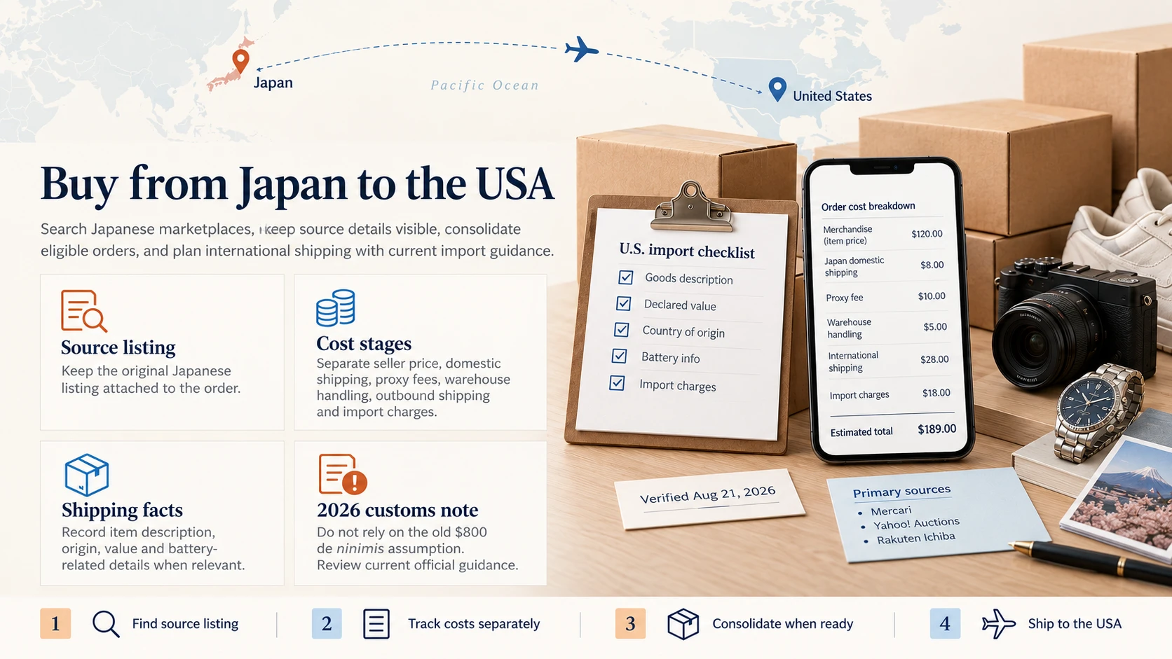 Japan Proxy Shopping visual guide for Buy from Japan to the USA